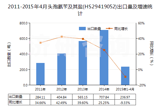 2011-2015年4月頭孢氨芐及其鹽(HS29419052)出口量及增速統(tǒng)計(jì)